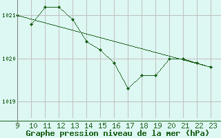 Courbe de la pression atmosphrique pour le bateau BATFR23