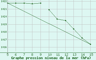 Courbe de la pression atmosphrique pour Gradacac