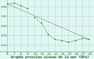 Courbe de la pression atmosphrique pour Dipkarpaz