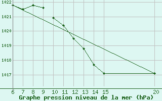 Courbe de la pression atmosphrique pour Gradacac