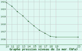 Courbe de la pression atmosphrique pour Christnach (Lu)