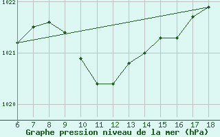 Courbe de la pression atmosphrique pour Kumkoy