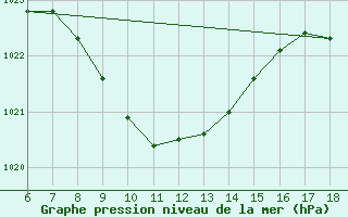 Courbe de la pression atmosphrique pour Urfa