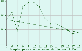 Courbe de la pression atmosphrique pour M. Calamita