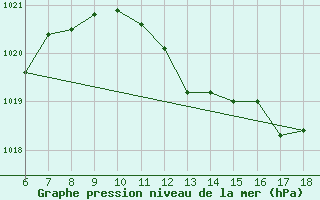 Courbe de la pression atmosphrique pour Frosinone