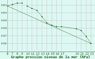 Courbe de la pression atmosphrique pour Geilenkirchen