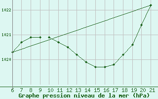 Courbe de la pression atmosphrique pour Sarzana / Luni