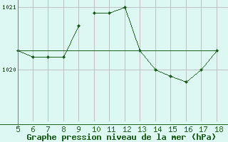 Courbe de la pression atmosphrique pour Novara / Cameri