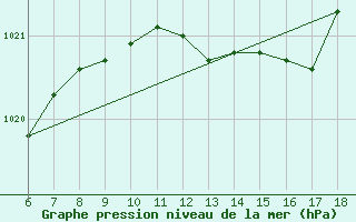 Courbe de la pression atmosphrique pour Sinop