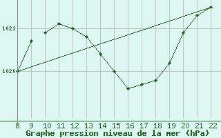 Courbe de la pression atmosphrique pour Trets (13)