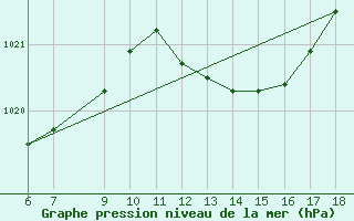 Courbe de la pression atmosphrique pour Capo Frasca