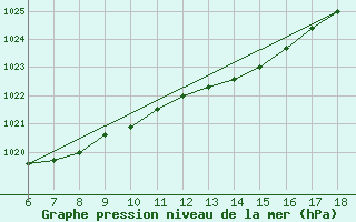 Courbe de la pression atmosphrique pour Sinop