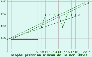 Courbe de la pression atmosphrique pour Saint-Bauzile (07)