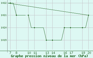 Courbe de la pression atmosphrique pour Ohrid