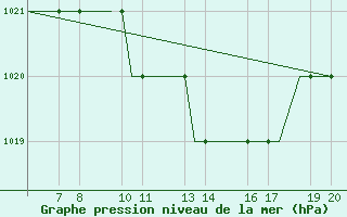 Courbe de la pression atmosphrique pour Ohrid