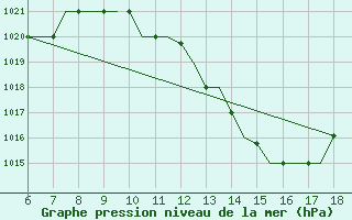 Courbe de la pression atmosphrique pour Murcia / Alcantarilla