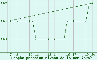 Courbe de la pression atmosphrique pour Ohrid