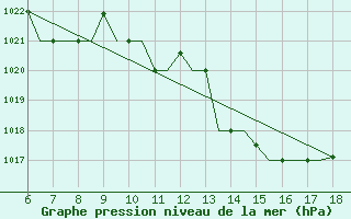 Courbe de la pression atmosphrique pour Mikonos Island, Mikonos Airport