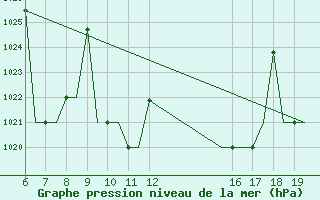 Courbe de la pression atmosphrique pour Ioannina Airport