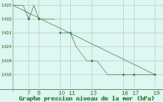 Courbe de la pression atmosphrique pour Ohrid