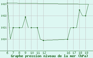 Courbe de la pression atmosphrique pour Ioannina Airport