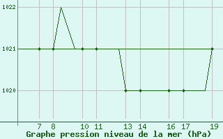 Courbe de la pression atmosphrique pour Ohrid