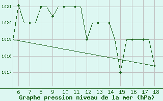 Courbe de la pression atmosphrique pour Madrid / Getafe