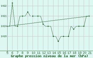 Courbe de la pression atmosphrique pour Madrid / Getafe