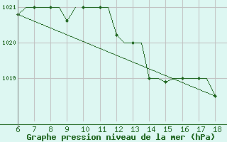 Courbe de la pression atmosphrique pour Murcia / Alcantarilla