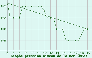 Courbe de la pression atmosphrique pour Madrid / Cuatro Vientos