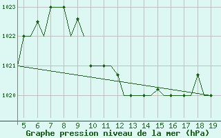 Courbe de la pression atmosphrique pour Chrysoupoli Airport