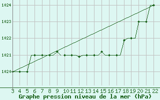 Courbe de la pression atmosphrique pour Bilbao (Esp)