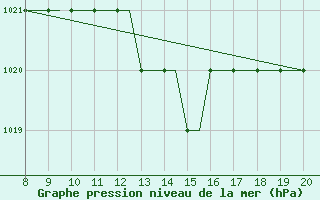 Courbe de la pression atmosphrique pour Monchengladbach