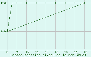 Courbe de la pression atmosphrique pour Radom