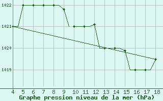 Courbe de la pression atmosphrique pour Chrysoupoli Airport