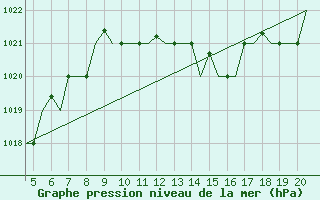 Courbe de la pression atmosphrique pour San Sebastian (Esp)