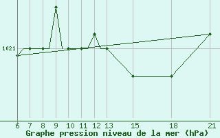 Courbe de la pression atmosphrique pour Brindisi