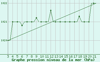 Courbe de la pression atmosphrique pour Bilbao (Esp)