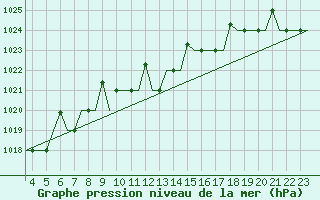 Courbe de la pression atmosphrique pour Murmansk