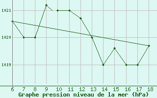 Courbe de la pression atmosphrique pour Viterbo