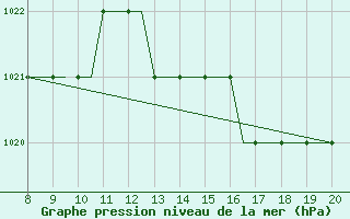 Courbe de la pression atmosphrique pour Alderney / Channel Island