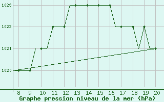 Courbe de la pression atmosphrique pour Hessen