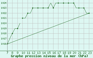 Courbe de la pression atmosphrique pour Leeds And Bradford
