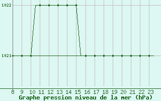 Courbe de la pression atmosphrique pour Newquay Cornwall Airport