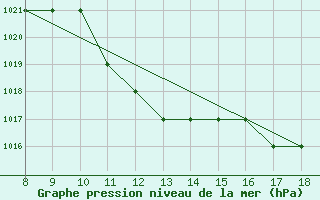 Courbe de la pression atmosphrique pour Rieti