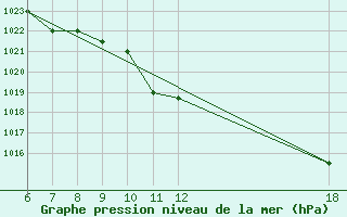 Courbe de la pression atmosphrique pour Mikonos Island, Mikonos Airport