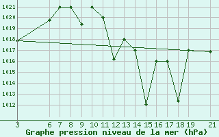 Courbe de la pression atmosphrique pour Beni-Mellal