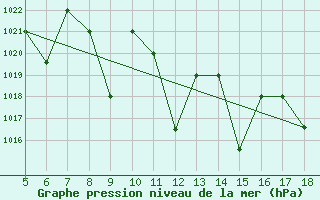 Courbe de la pression atmosphrique pour Kozani Airport