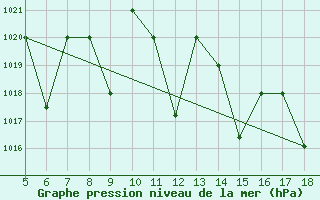 Courbe de la pression atmosphrique pour M. Calamita