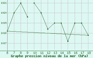 Courbe de la pression atmosphrique pour Bou-Saada